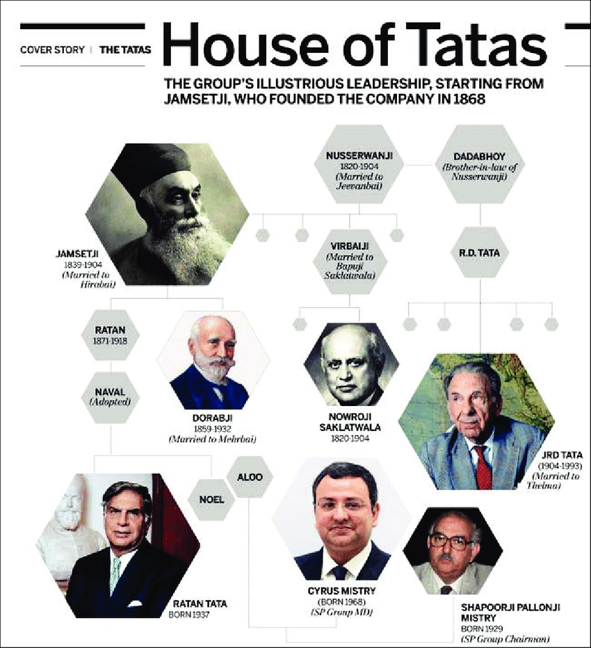 Ratan Tata Family Tree 