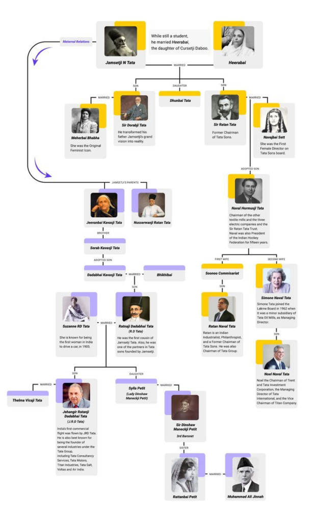 Ratan Tata Family Tree 