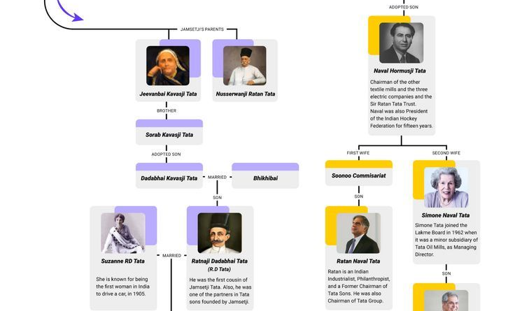 "Illustration of Ratan Tata's family tree showing key members including Jamsetji Tata, Dorabji Tata, and J.R.D. Tata, leading to Ratan Tata and other notable family members."